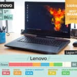 Lenovo že drugo leto zapored najboljša blagovna znamka  v svetu prenosnikov po izboru Laptop Magazine