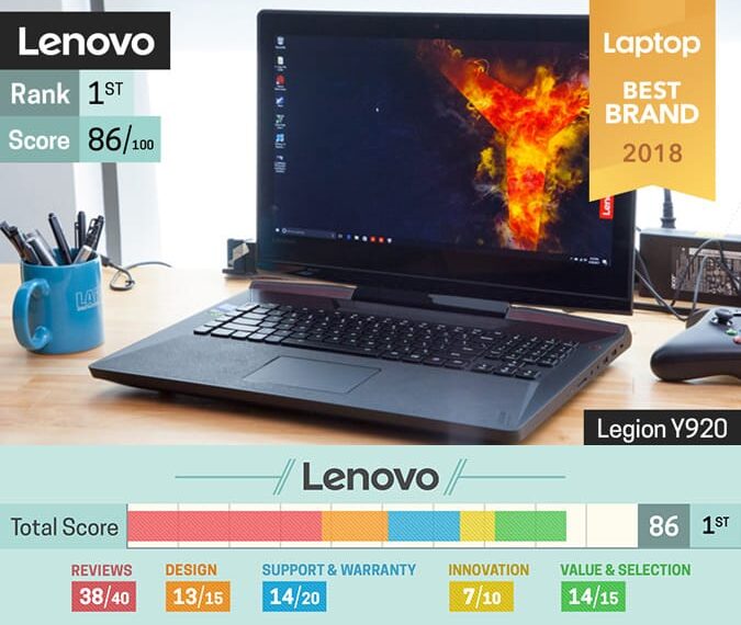 Lenovo že drugo leto zapored najboljša blagovna znamka v svetu prenosnikov po izboru Laptop Magazine